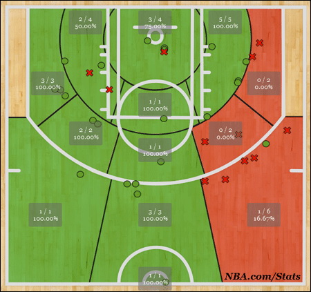 چارت شوت های بازی 62 امتیازی کارملو انتونی