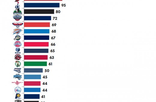آمار پاس های الی-اوپ تیم های NBA در دو فصل گذشته